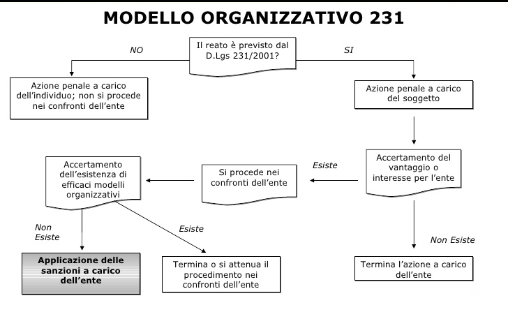 modelli organizzativi 231 amtes